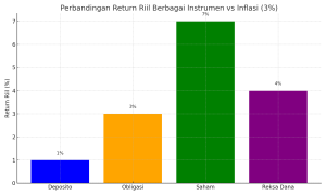 Diagaram batang perbandingan return vs inflasi